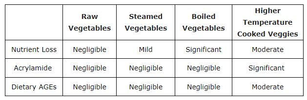 benefits of cooked vs. raw foods